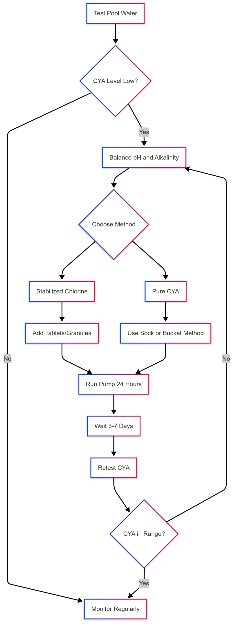 CYA Levels Low? Here's How to Raise Cyanuric Acid in a Pool 