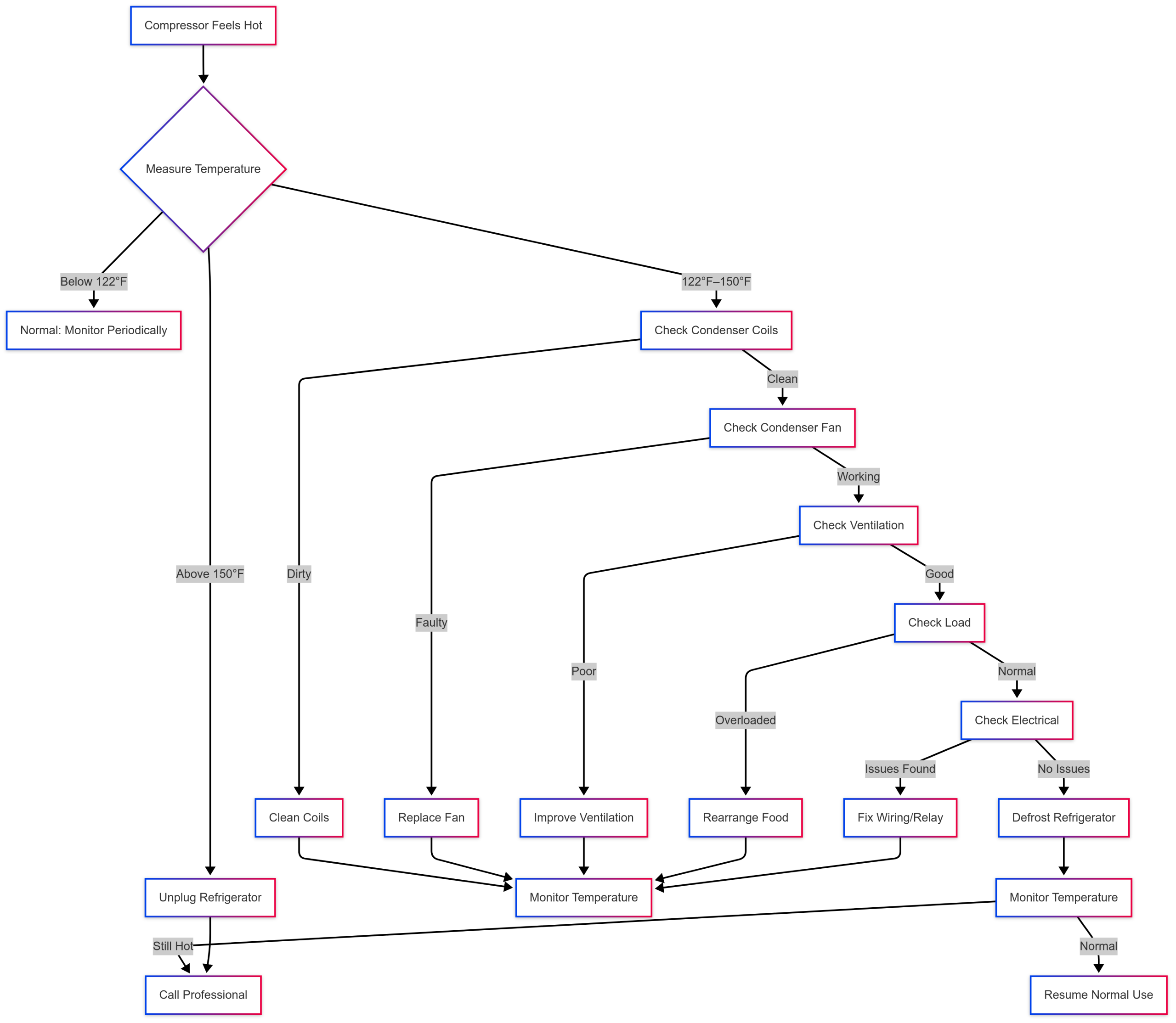 How Warm Should A Refrigerator Compressor Be