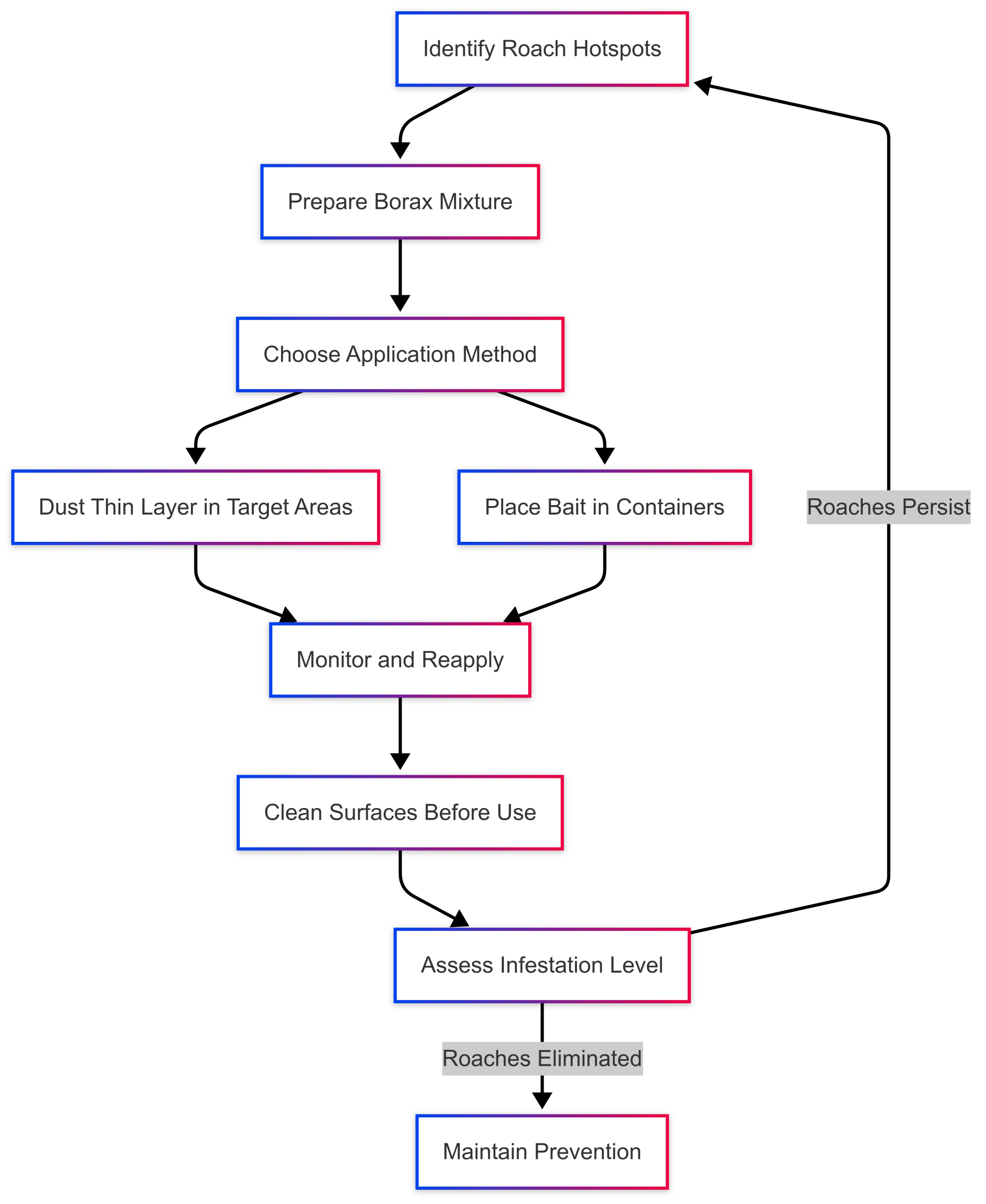 5 Ways to Kill Roaches With Borax