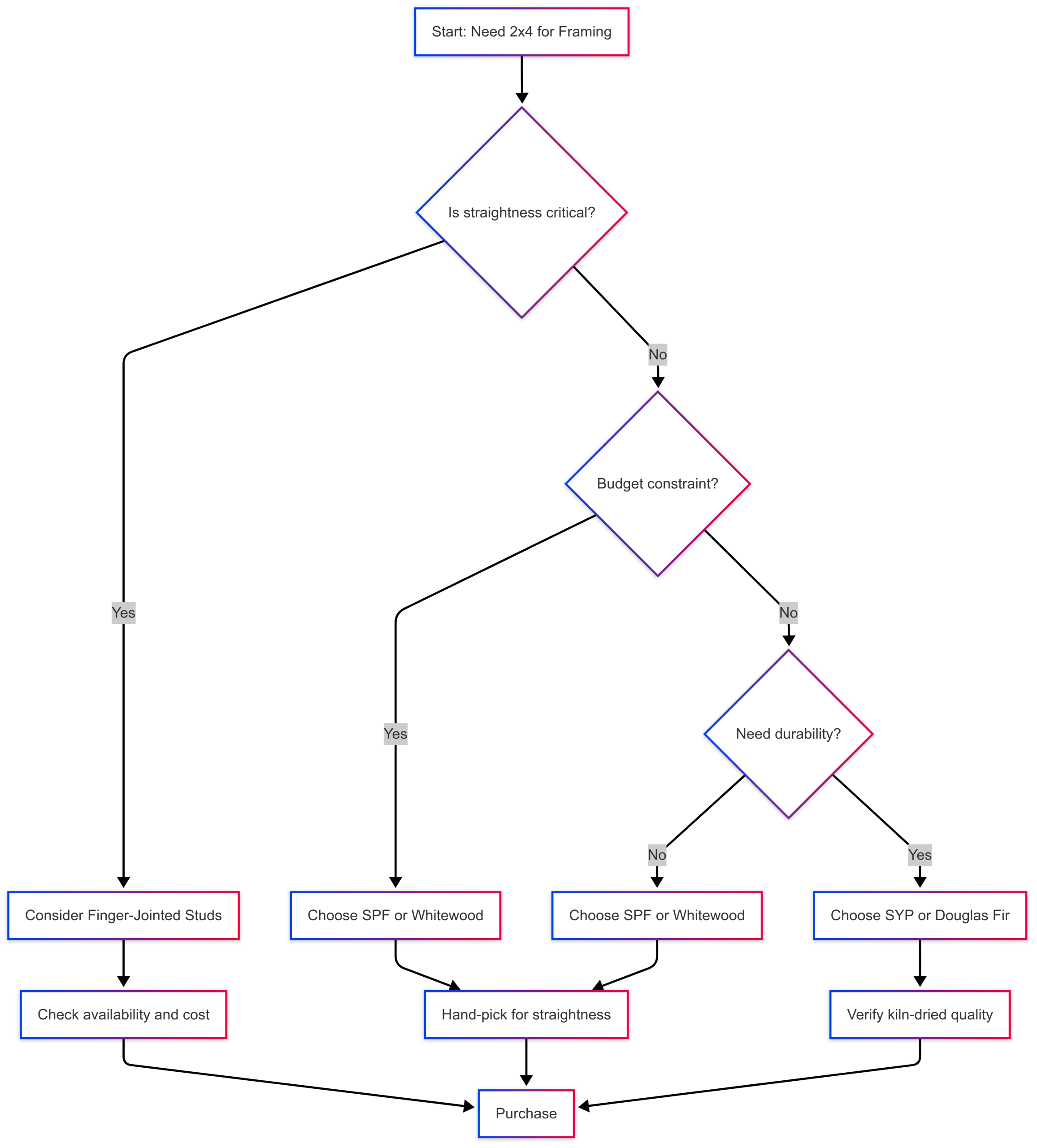 Understanding different type 2x4 wood
