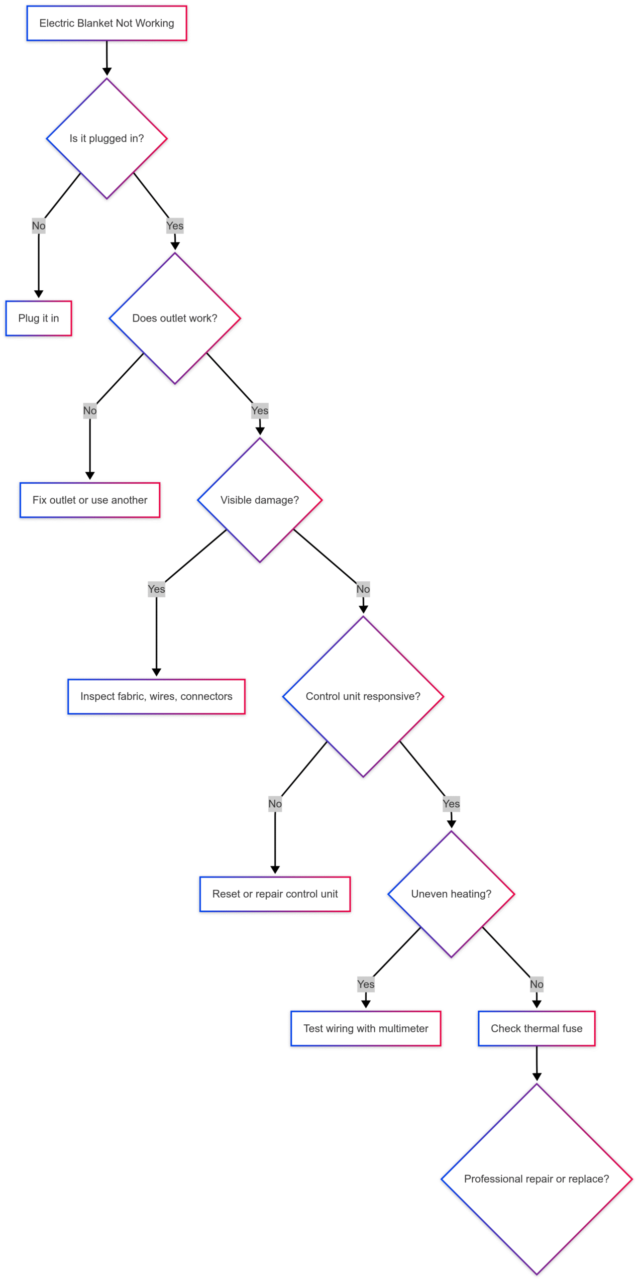 How to Fix an Electric Blanket: Ensuring Warmth and Safety