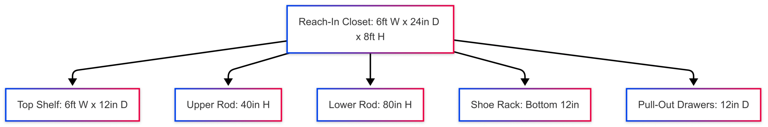 What to Know About Standard Closet Size Dimensions