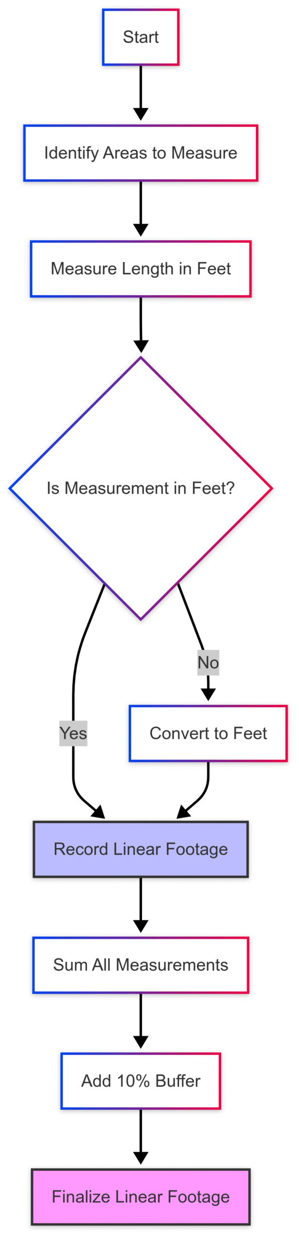 How To Calculate Your Home's Linear Footage