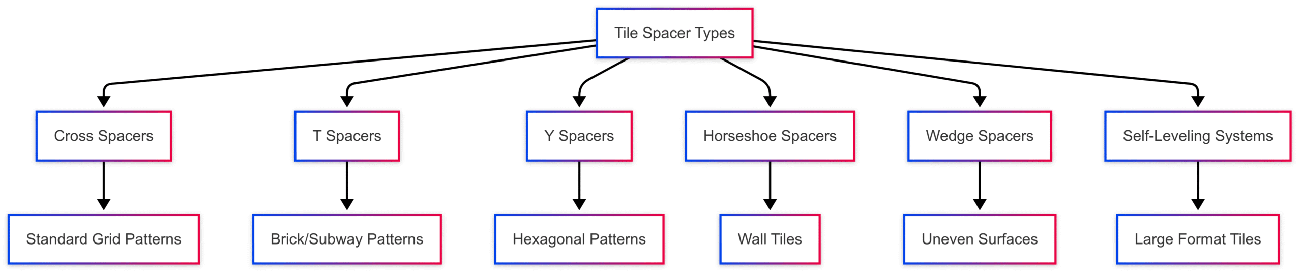 What size tile spacers and how to use