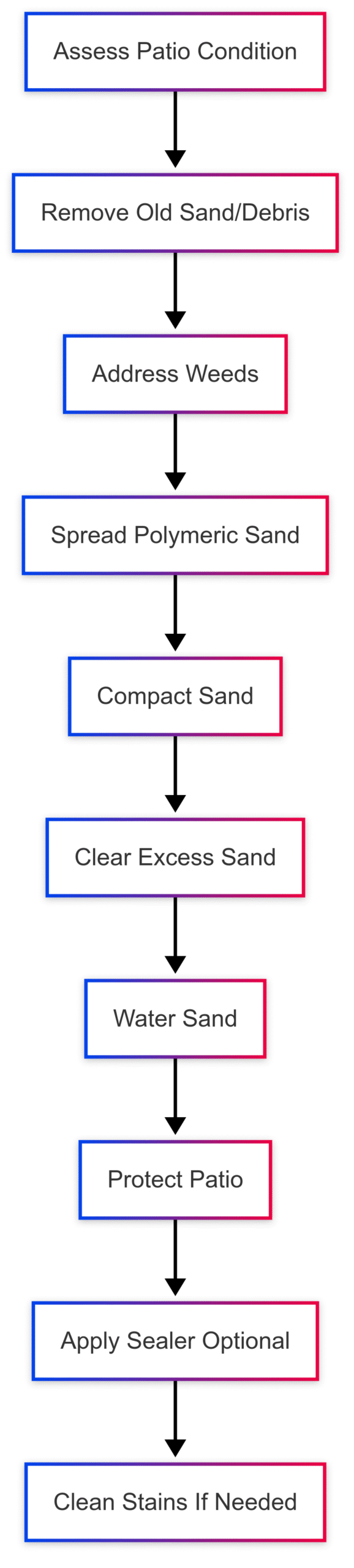 Applying Polymeric Sand to an Existing Patio or Walkway