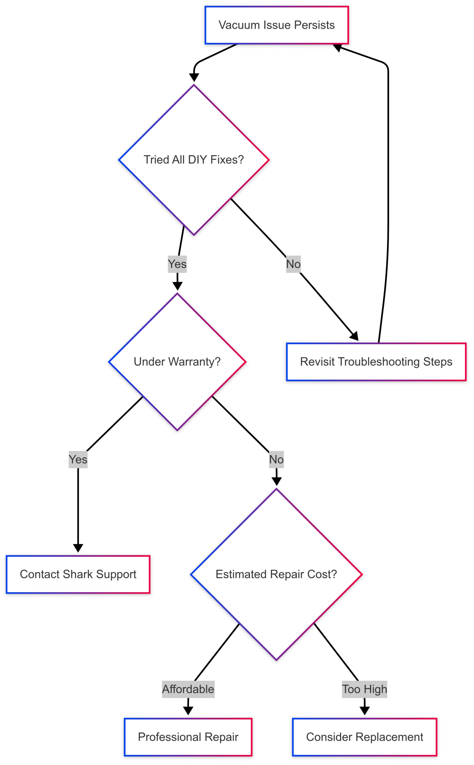 Shark Cordless Vacuum Troubleshooting – Guide