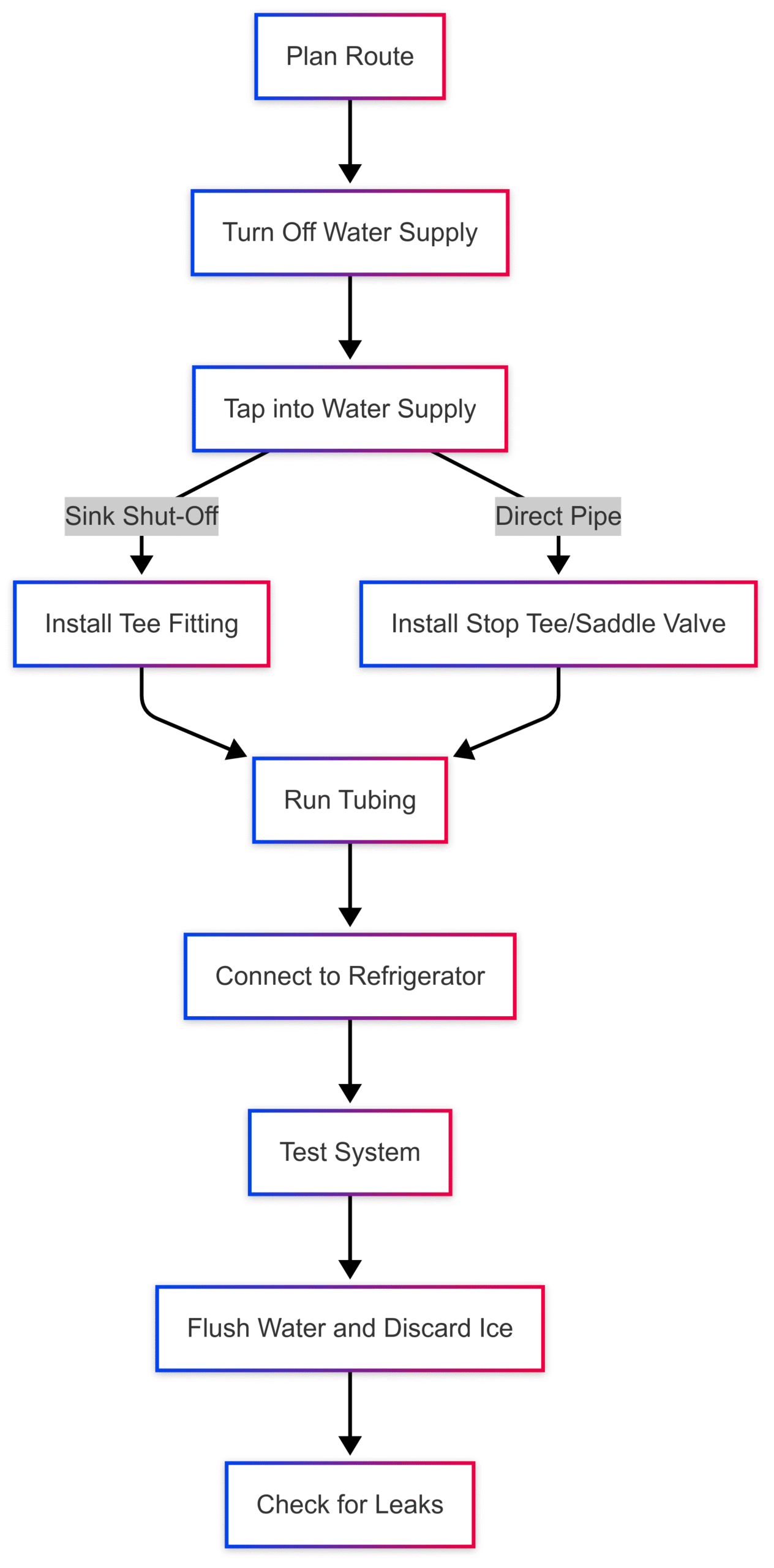 Do you have to connect water line to fridge?