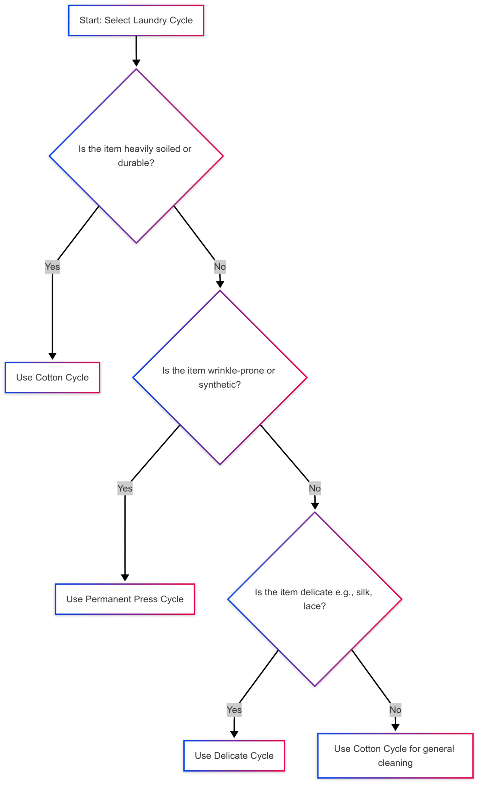 Comparing Cotton Cycle and Permanent Press Cycle