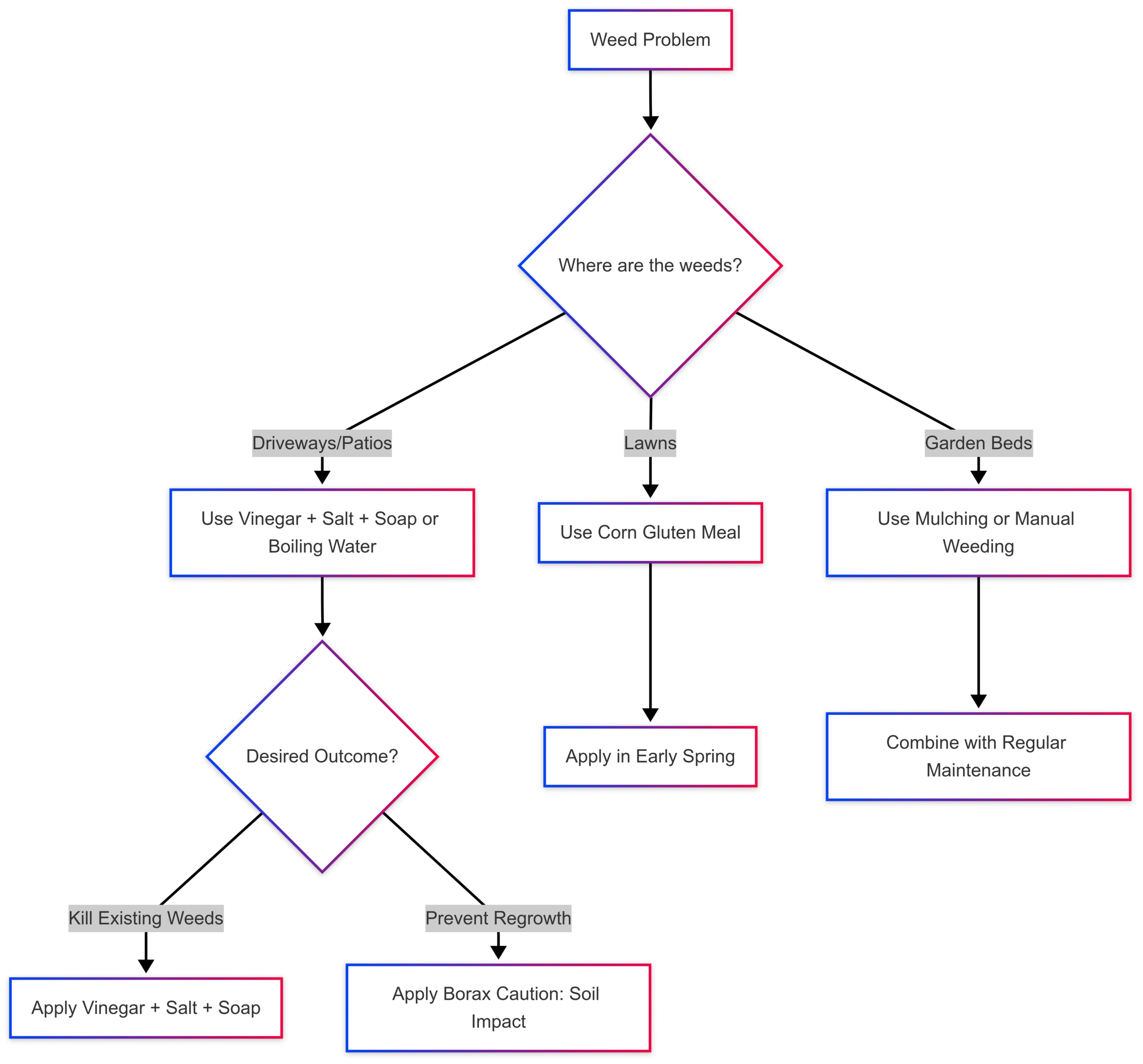 Chart: Weed Control Decision Tree