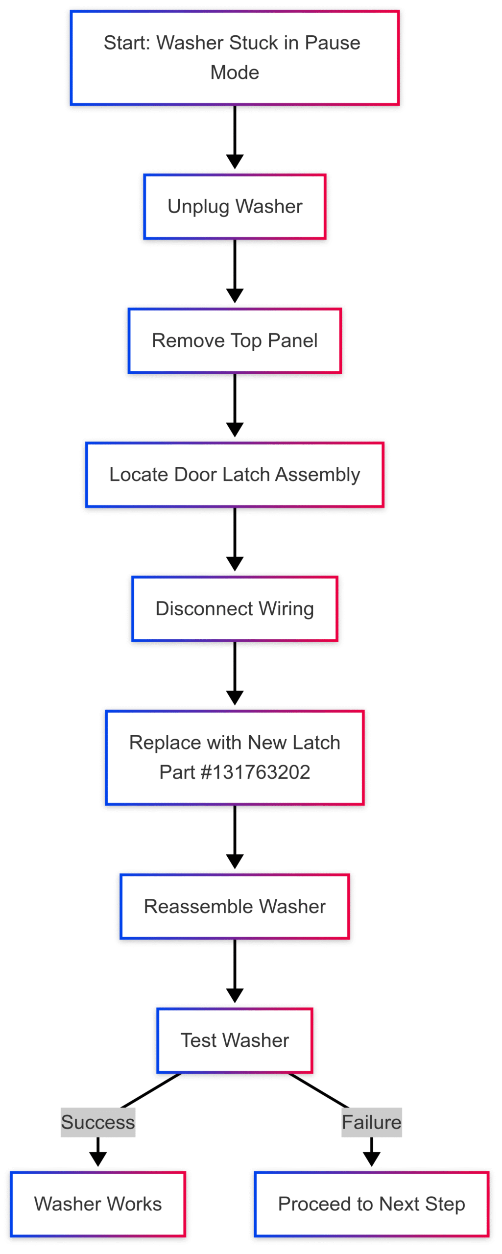 Step-by-Step Troubleshooting Guide