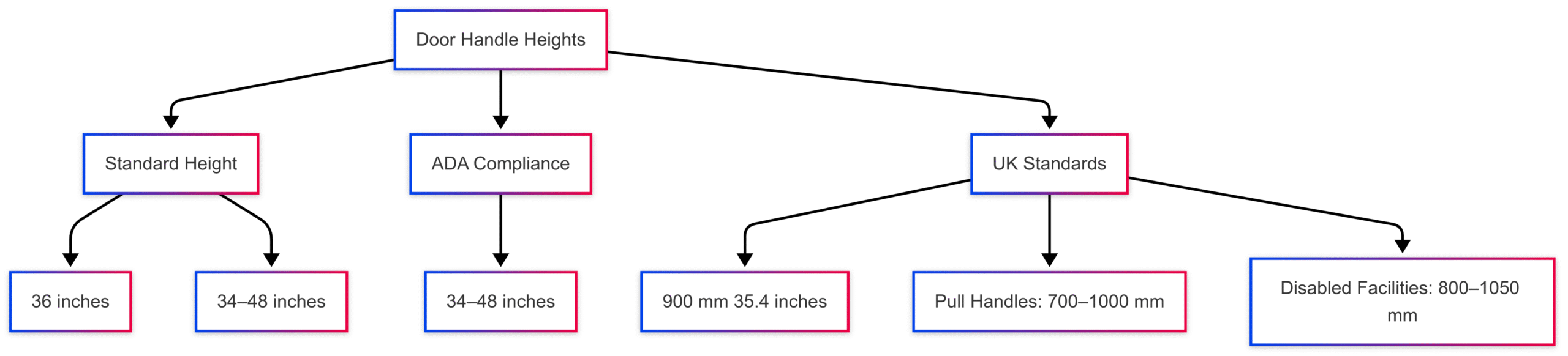 Chart: Door Handle Height Standards