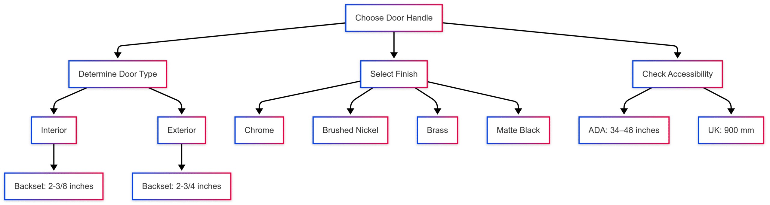 Chart: Door Handle Selection Process