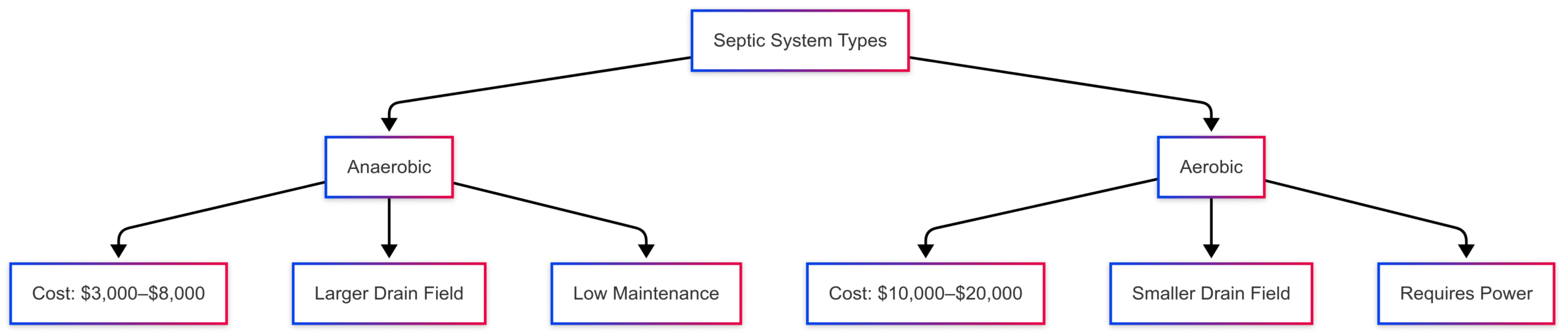 Septic System Types