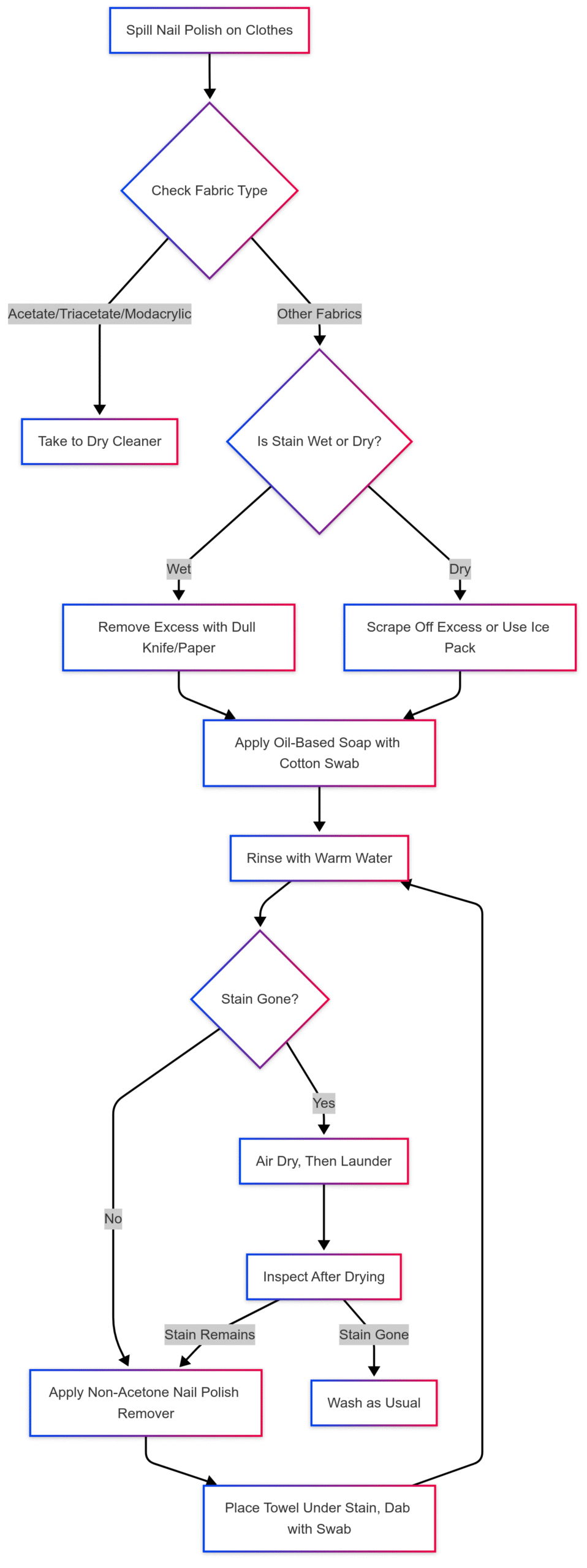 Process Flow for Nail Polish Stain Removal
