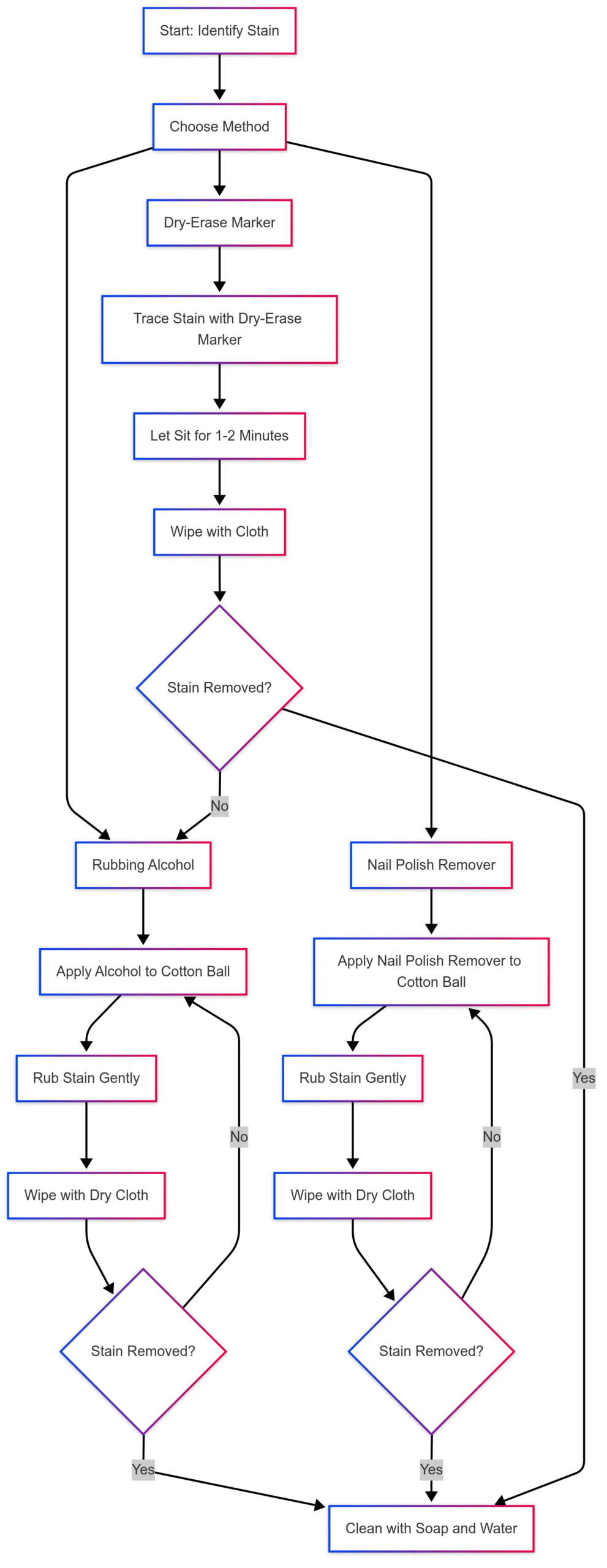 Chart: Process Flow for Removing Marker from Plastic