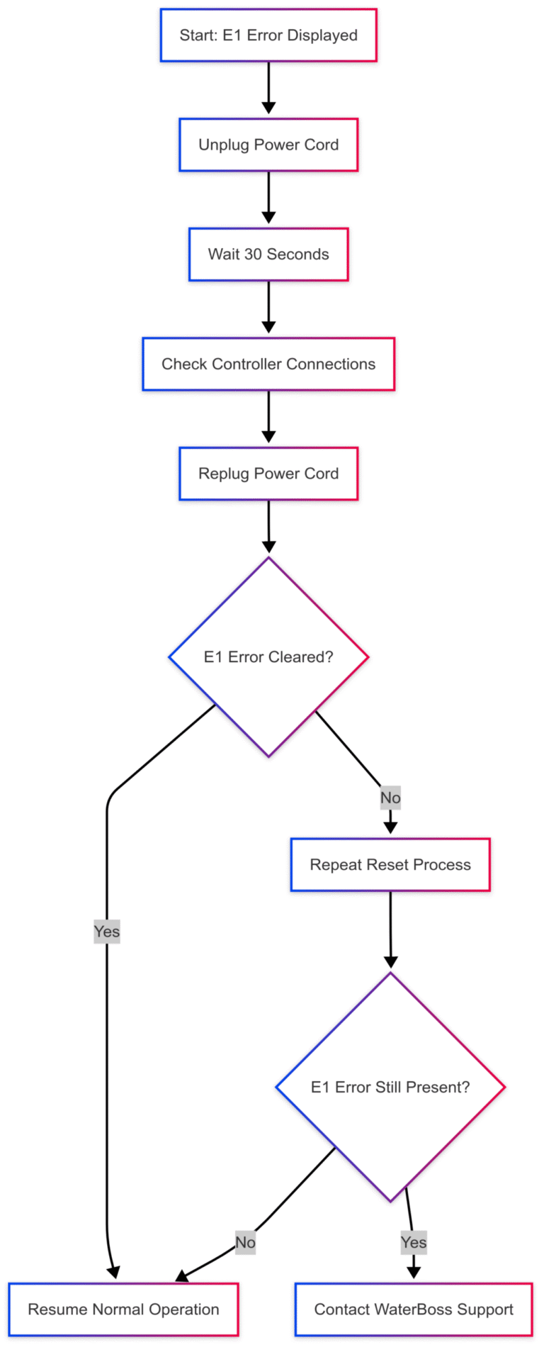 How to Reset an E1 Error on a WaterBoss - Editor Mermaid Chart 2025 05 26 141231 Scaled 1 768x1907 