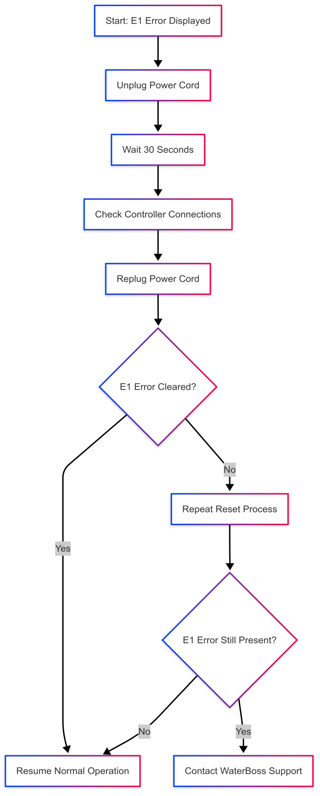 How to Reset an E1 Error on a WaterBoss Water Softener