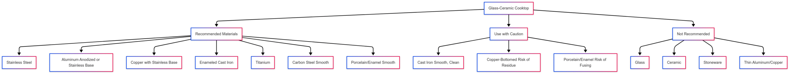 What material pans to use with glass-ceramic cooktop?
