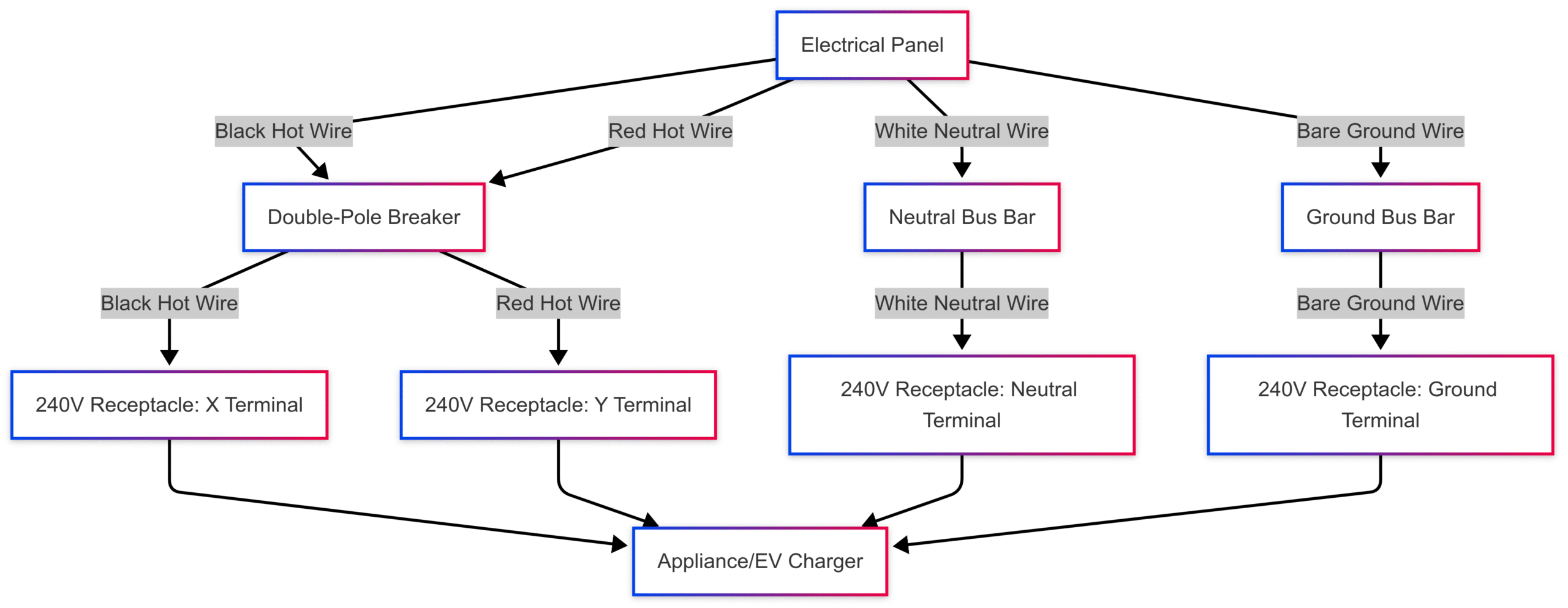 How To Wire a 240V Outlet for Appliances