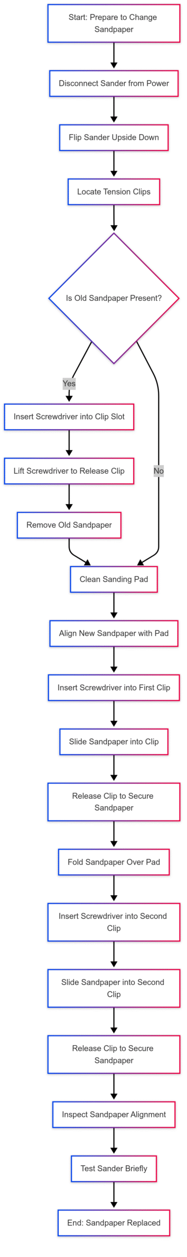 How to change sandpaper on Black Decker 7404 finish sander?