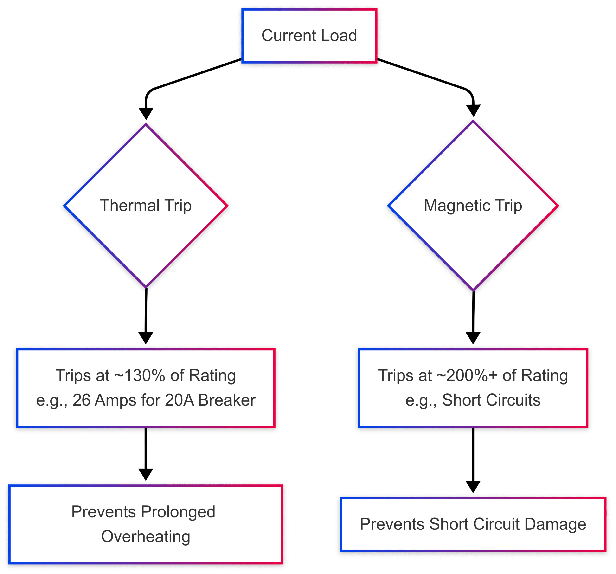 Chart: Circuit Breaker Tripping Curve