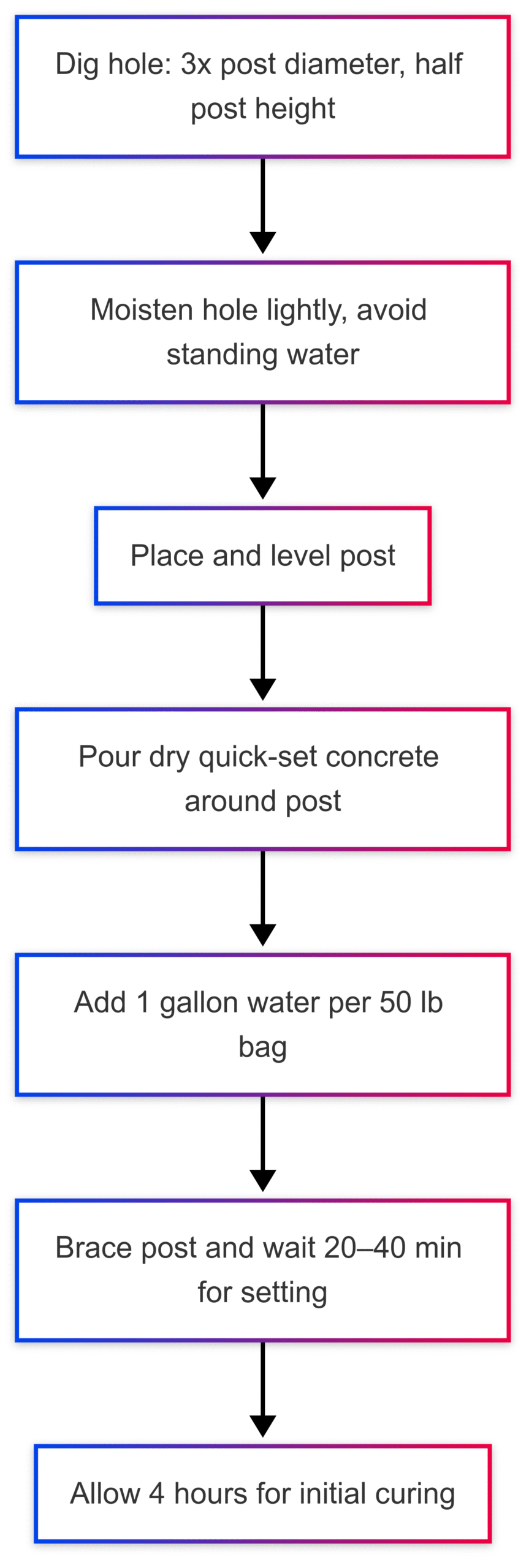 Chart: Dry Pour Process for Posts