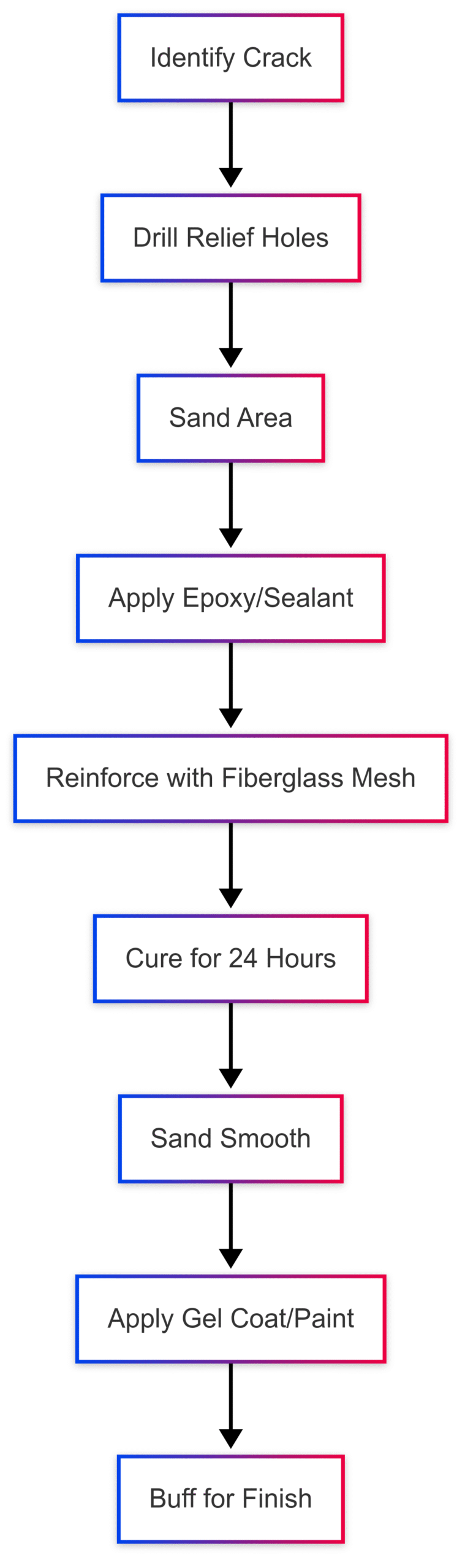 Chart: Crack Repair Process