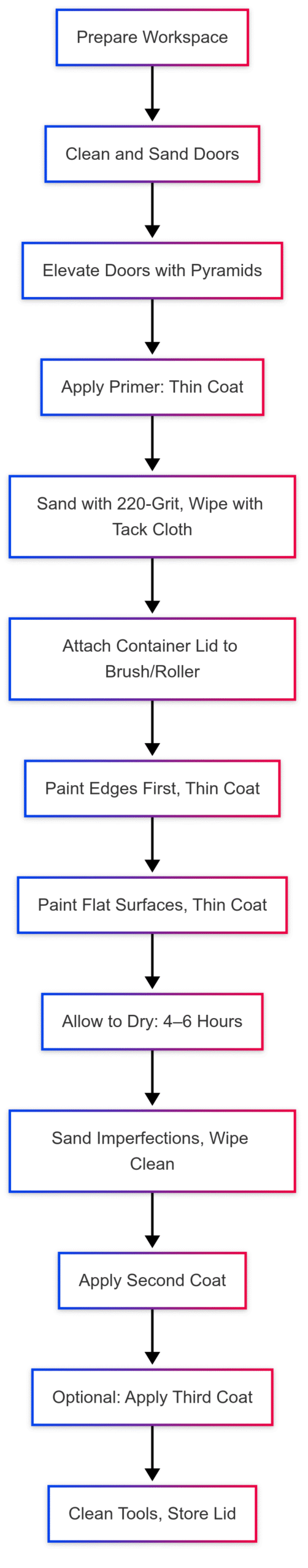 Workflow for Painting Cabinet Doors