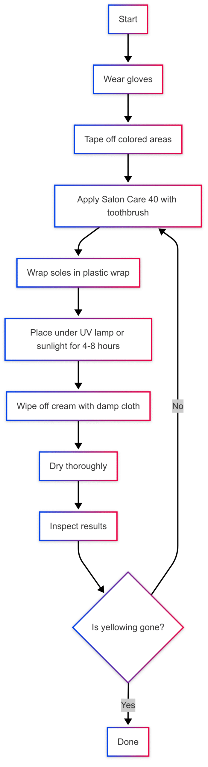 Chart: Process for Salon Care 40 with UV Light