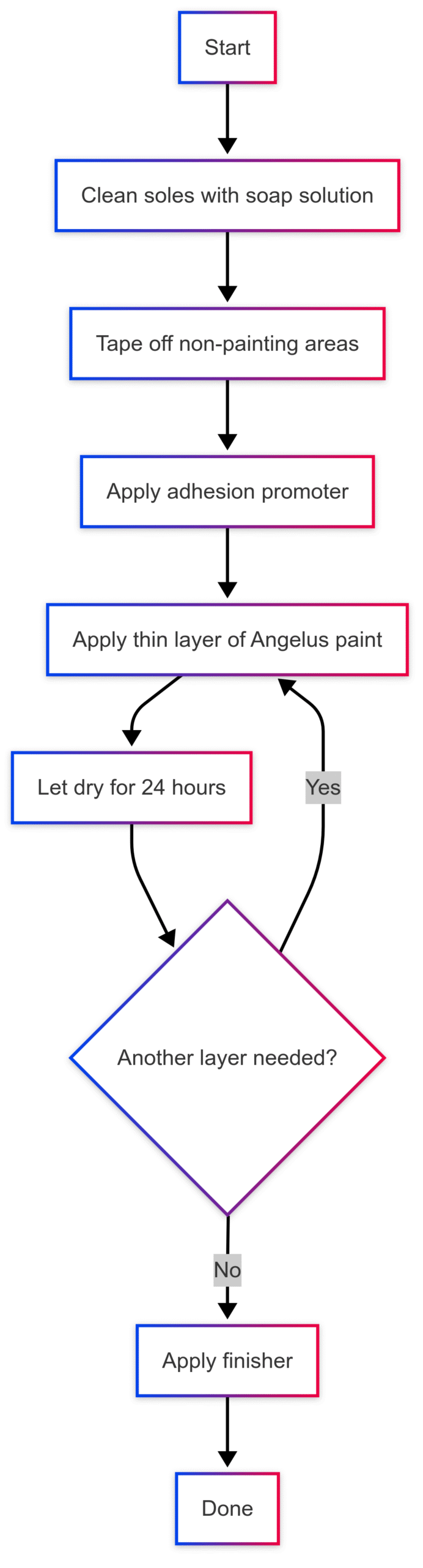 Chart: Repainting Process