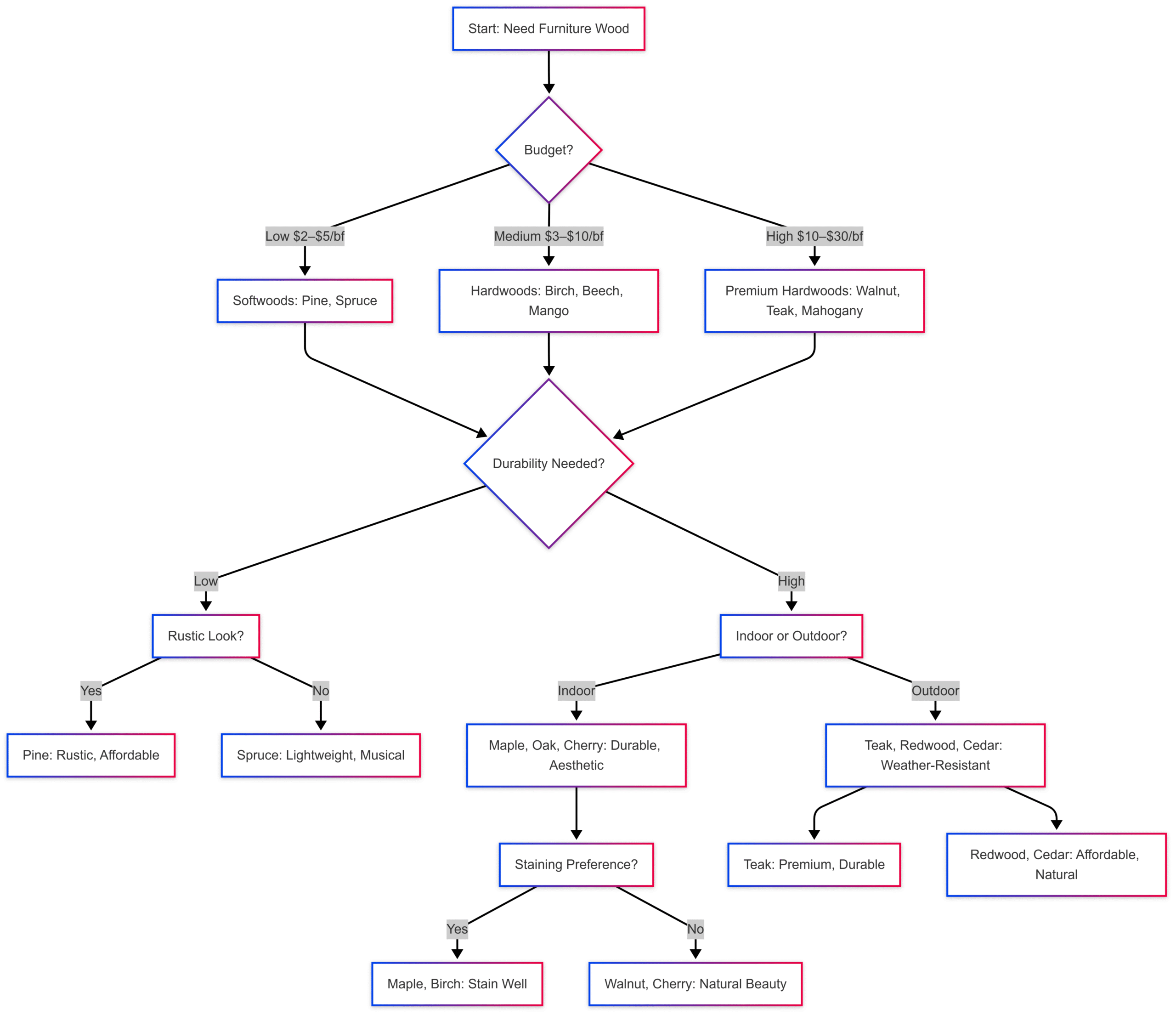 Wood Selection Flowchart