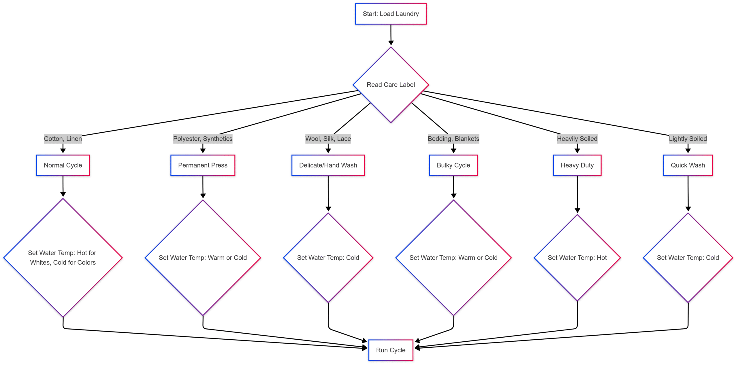 Chart: Washing Machine Cycle Decision Flow