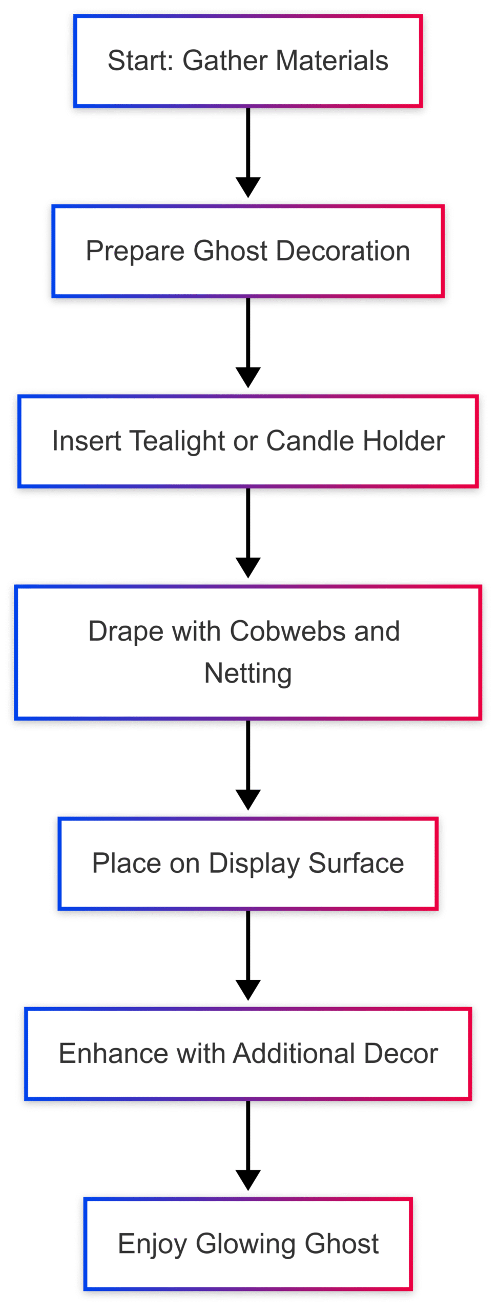 Chart: Light-Up Ghost Process