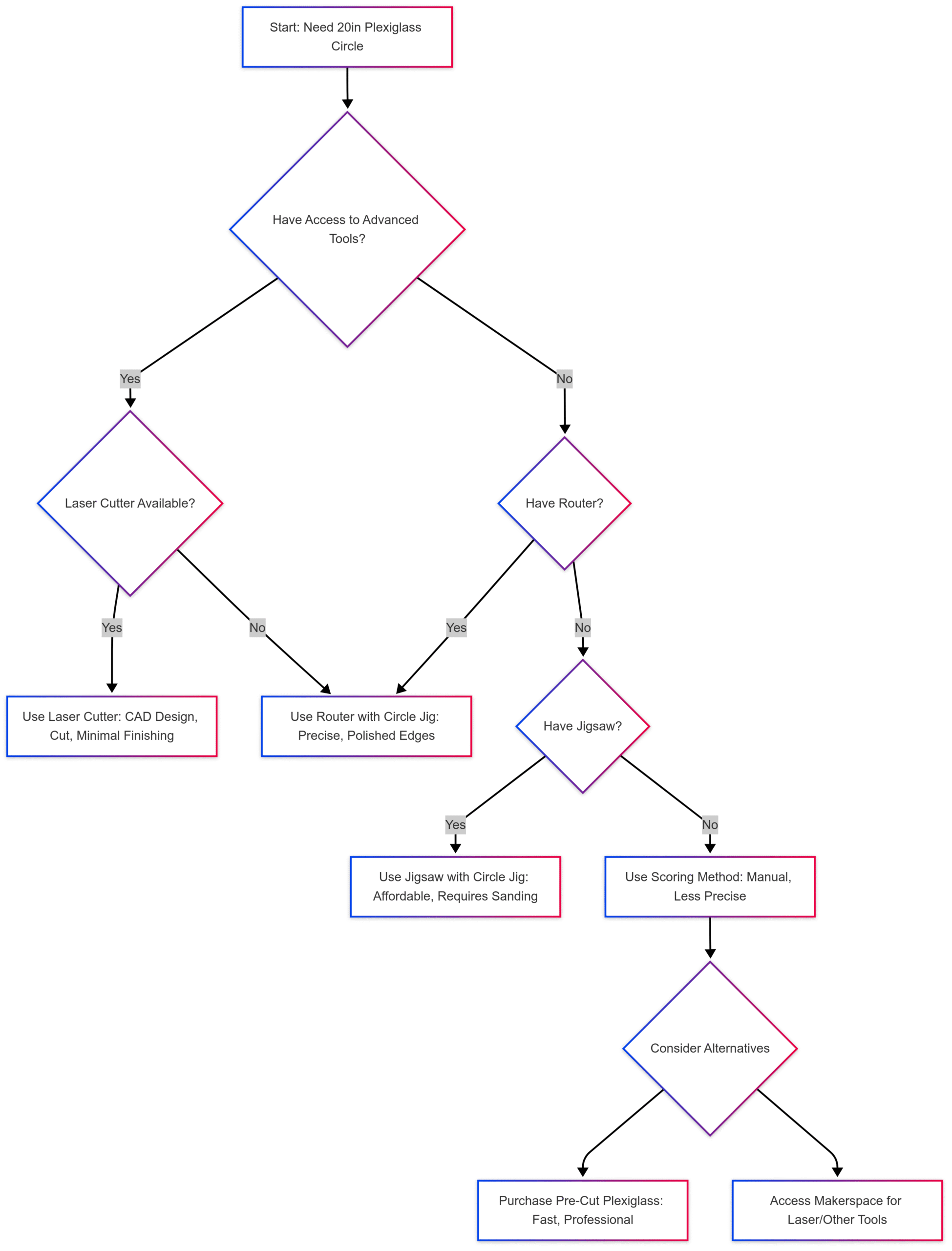 Chart: Workflow for Cutting a 20-Inch Plexiglass Circle