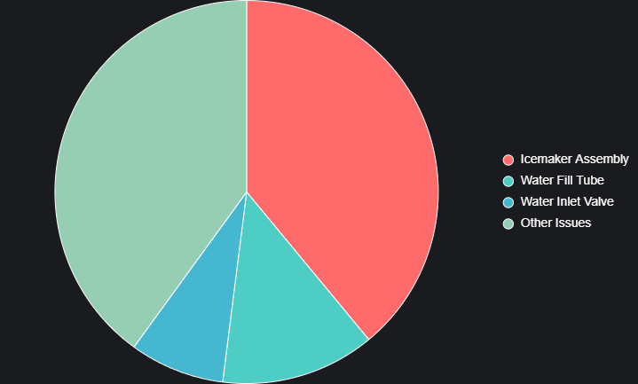 Frigidaire Ice Maker Leaking – Troubleshooting